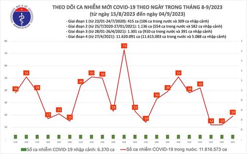 Dịch COVID-19 hôm nay: Số ca mắc tăng nhẹ, còn 1 bệnh nhân đang thở ôxy