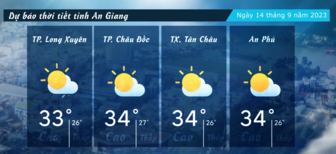 Dự báo thời tiết tỉnh An Giang ngày 14/9/2023