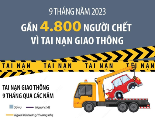 4.765 người chết vì tai nạn giao thông trong 9 tháng năm 2023