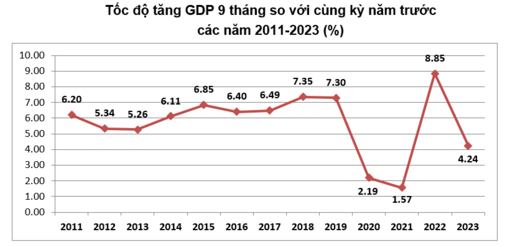 Thực hiện nhiều giải pháp quyết liệt để đạt kịch bản GDP tăng 6%