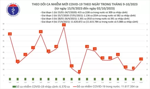 Dịch COVID-19 hôm nay: Ca mắc tăng ngày đầu tuần