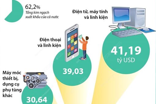 Điểm danh sáu mặt hàng xuất khẩu trên 10 tỷ USD
