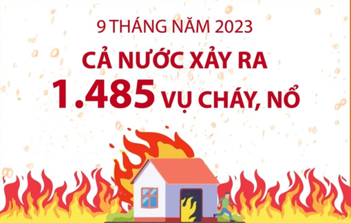 Cả nước xảy ra 1.485 vụ cháy, nổ trong 9 tháng