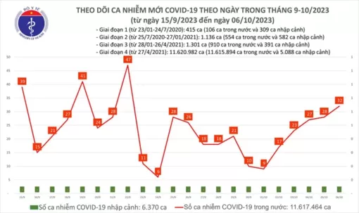 Dịch COVID-19 hôm nay: Ca mắc tăng ngày thứ 5 liên tiếp