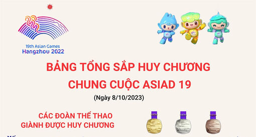 Bảng tổng sắp huy chương chung cuộc ASIAD 19