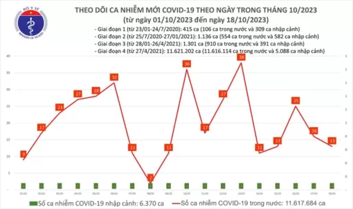 Dịch COVID-19 hôm nay: Ca nhiễm giảm nhưng bệnh nhân nặng tăng