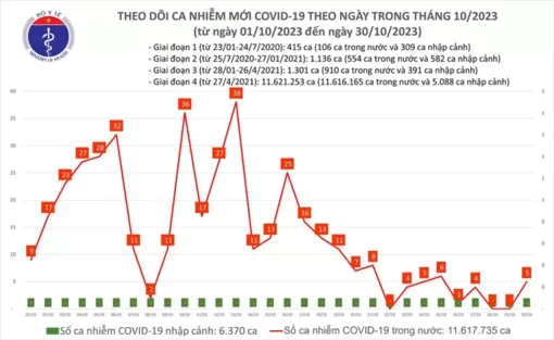 Dịch COVID-19 hôm nay: Ca mắc tăng ngày đầu tuần