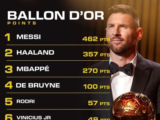 Chính thức công bố điểm số bầu chọn Quả bóng vàng 2023: Messi bỏ xa Haaland, Mbappe