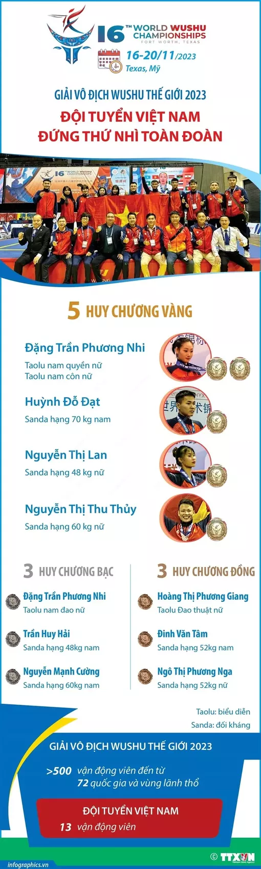 Giải Vô địch Wushu Thế giới 2023: Đội tuyển Việt Nam đứng thứ Nhì toàn đoàn