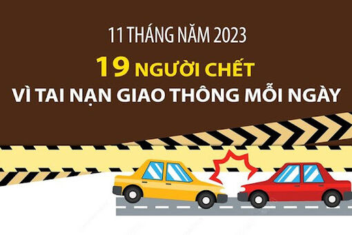 11 tháng năm 2023: 19 người chết vì tai nạn giao thông mỗi ngày