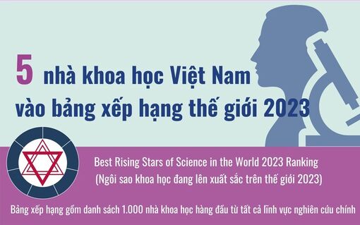 5 nhà khoa học Việt Nam vào bảng xếp hạng ngôi sao khoa học đang lên năm 2023