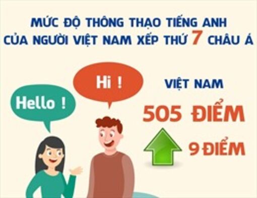 Mức độ thông thạo tiếng Anh của người Việt Nam xếp thứ 7 châu Á