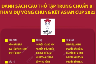 Danh sách triệu tập Đội tuyển Việt Nam chuẩn bị cho Chung kết Asian Cup 2023