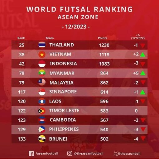 Tuyển futsal Việt Nam tăng bậc, Thái Lan và Indonesia thất vọng cuối năm