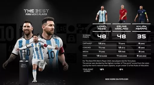 Đánh bại Haaland, Messi giành giải The Best theo cách đặc biệt nhất lịch sử