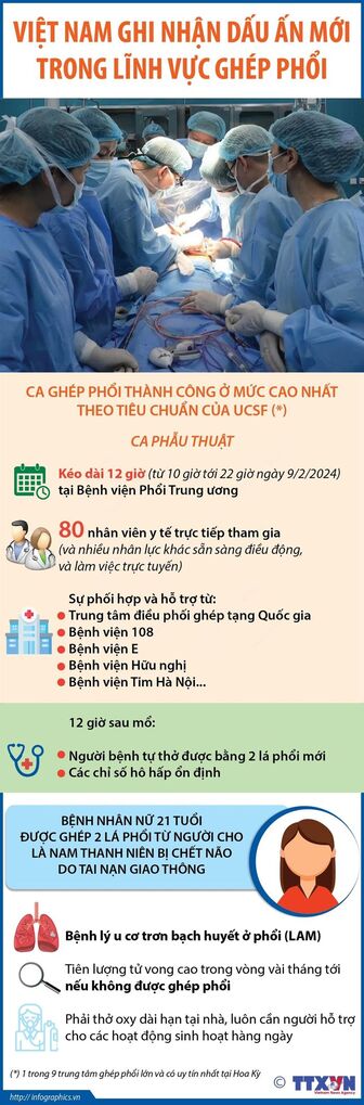 Việt Nam ghi nhận dấu ấn mới trong lĩnh vực ghép phổi