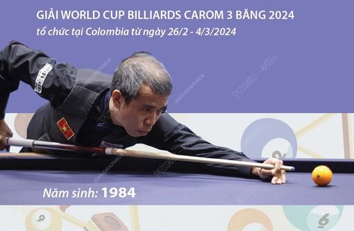 Trần Quyết Chiến lần thứ ba vô địch World Cup billiards carom 3 băng