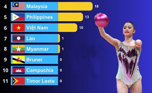 Thái Lan dẫn đầu Đông Nam Á về suất dự Olympic Paris 2024