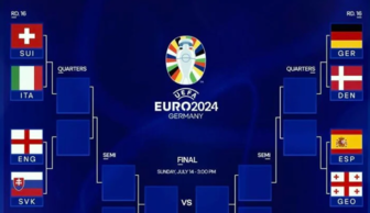 Xác định 16 đội bóng vào vòng 1/8 EURO 2024