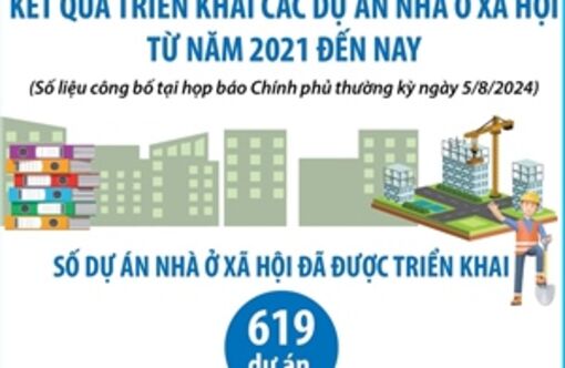 Kết quả triển khai các dự án nhà ở xã hội từ năm 2021 đến nay