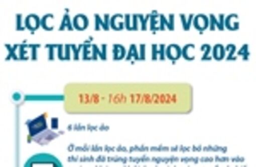 Từ 13/8 đến 16h ngày 17/8/2024: Lọc ảo nguyện vọng xét tuyển đại học 2024