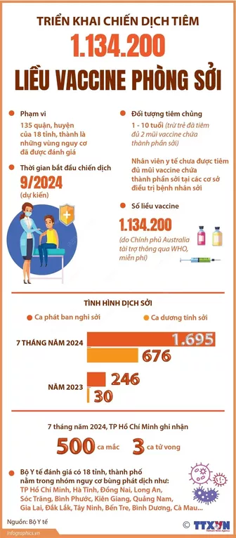 Triển khai chiến dịch tiêm 1.134.200 liều vaccine phòng sởi