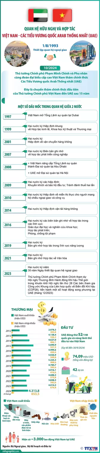Quan hệ hữu nghị và hợp tác Việt Nam-Các Tiểu Vương quốc Arab Thống nhất