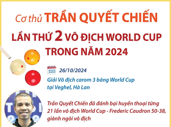 Trần Quyết Chiến lần thứ 2 vô địch carom 3 băng World Cup trong năm 2024