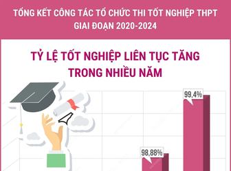 Tỷ lệ tốt nghiệp Trung học Phổ thông liên tục tăng trong nhiều năm