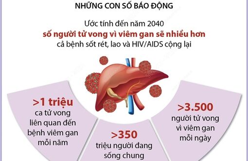 Việt Nam phấn đấu loại trừ viêm gan vào năm 2030: Cần sự hợp tác đa ngành