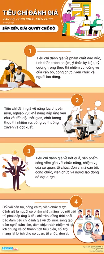 Tiêu chí đánh giá cán bộ, công chức, viên chức để thực hiện sắp xếp, giải quyết chế độ