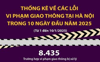 Thu 21,5 tỷ đồng xử phạt lỗi vi phạm giao thông trong 10 ngày