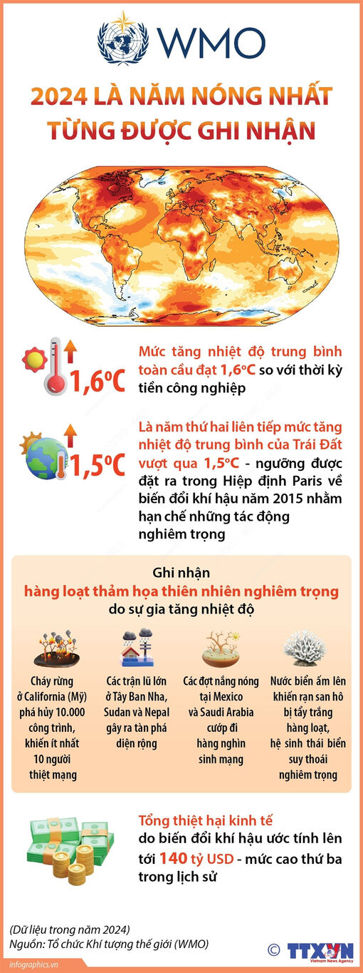 WMO: 2024 là năm nóng nhất từng được ghi nhận