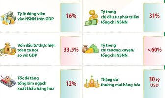 Một số chỉ tiêu tăng trưởng của các ngành, lĩnh vực năm 2025