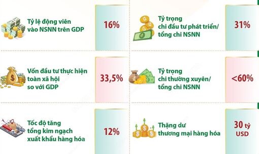 Một số chỉ tiêu tăng trưởng của các ngành, lĩnh vực năm 2025