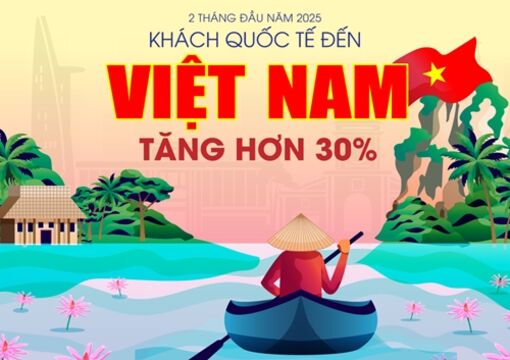 2 tháng đầu năm 2025, khách quốc tế đến Việt Nam tăng hơn 30%