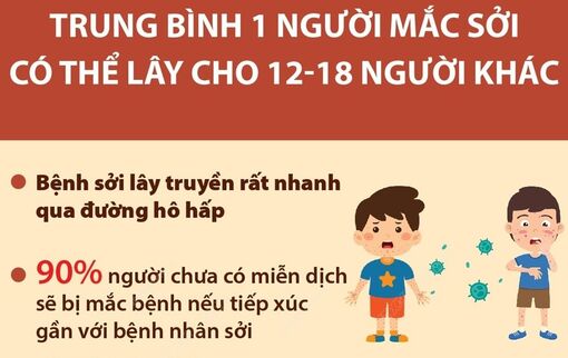 Trung bình 1 người mắc sởi có thể lây cho 12-18 người khác