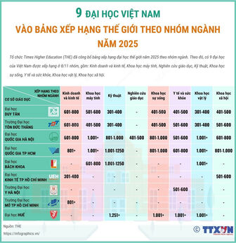 9 đại học Việt Nam vào bảng xếp hạng thế giới theo nhóm ngành năm 2025