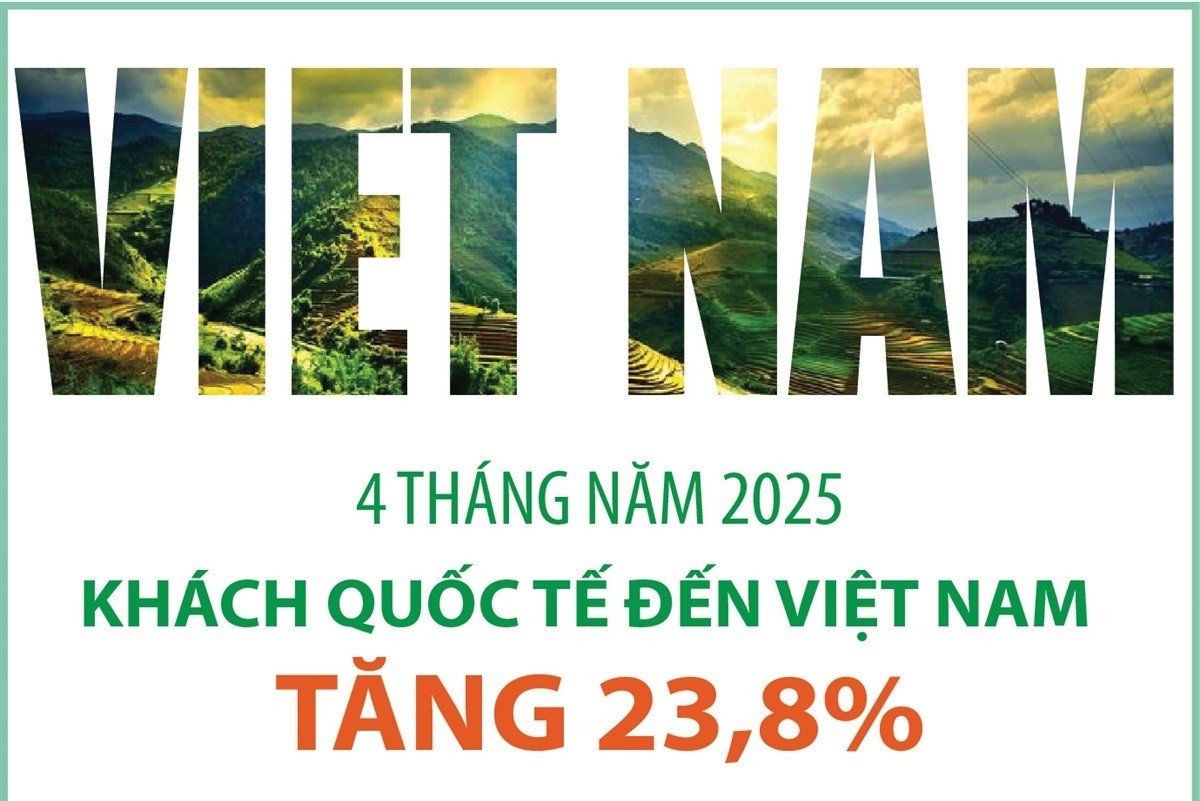 Bốn tháng đầu năm: Khách quốc tế đến Việt Nam tăng 23,8%