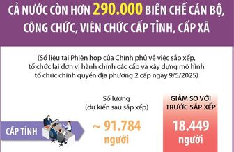 Dự kiến còn hơn 290.000 biên chế cán bộ cấp tỉnh, cấp xã sau sắp xếp