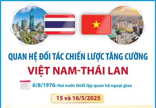 Quan hệ Đối tác chiến lược tăng cường Việt Nam - Thái Lan