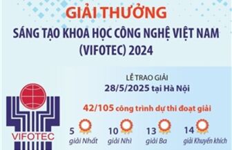 Giải thưởng Sáng tạo Khoa học Công nghệ Việt Nam (Vifotec) 2024