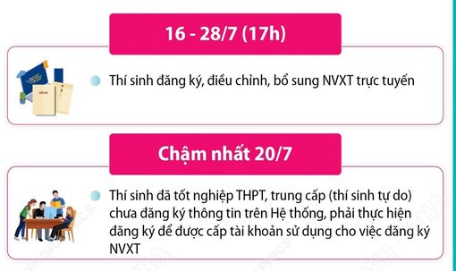 Tuyển sinh đại học, cao đẳng năm 2025: Những mốc thời gian thí sinh cần lưu ý