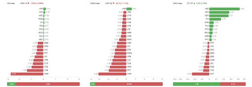 Blue-chip suy yếu, VN-Index lùi về sát mốc 1.655 điểm