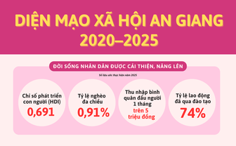 Diện mạo xã hội An Giang giai đoạn 2020-2025