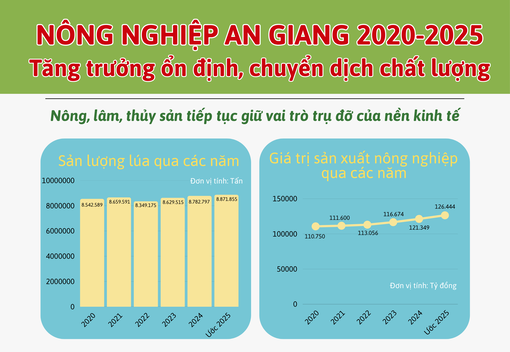 [Infographics] Nông nghiệp An Giang 2020-2025: Tăng trưởng ổn định, chuyển dịch chất lượng