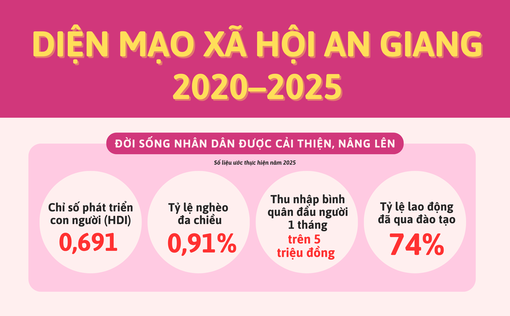 Diện mạo xã hội An Giang giai đoạn 2020-2025