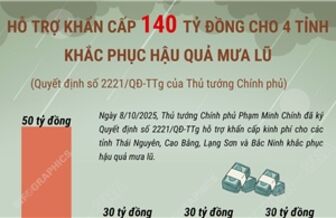 Hỗ trợ khẩn cấp 140 tỷ đồng cho 4 tỉnh khắc phục hậu quả mưa lũ