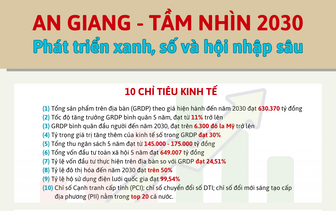 [Infographics] An Giang - Tầm nhìn 2030: Phát triển xanh, số và hội nhập sâu