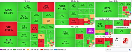 VN-Index vượt đỉnh 1.730 điểm, VHM và HPG dẫn dắt đà tăng